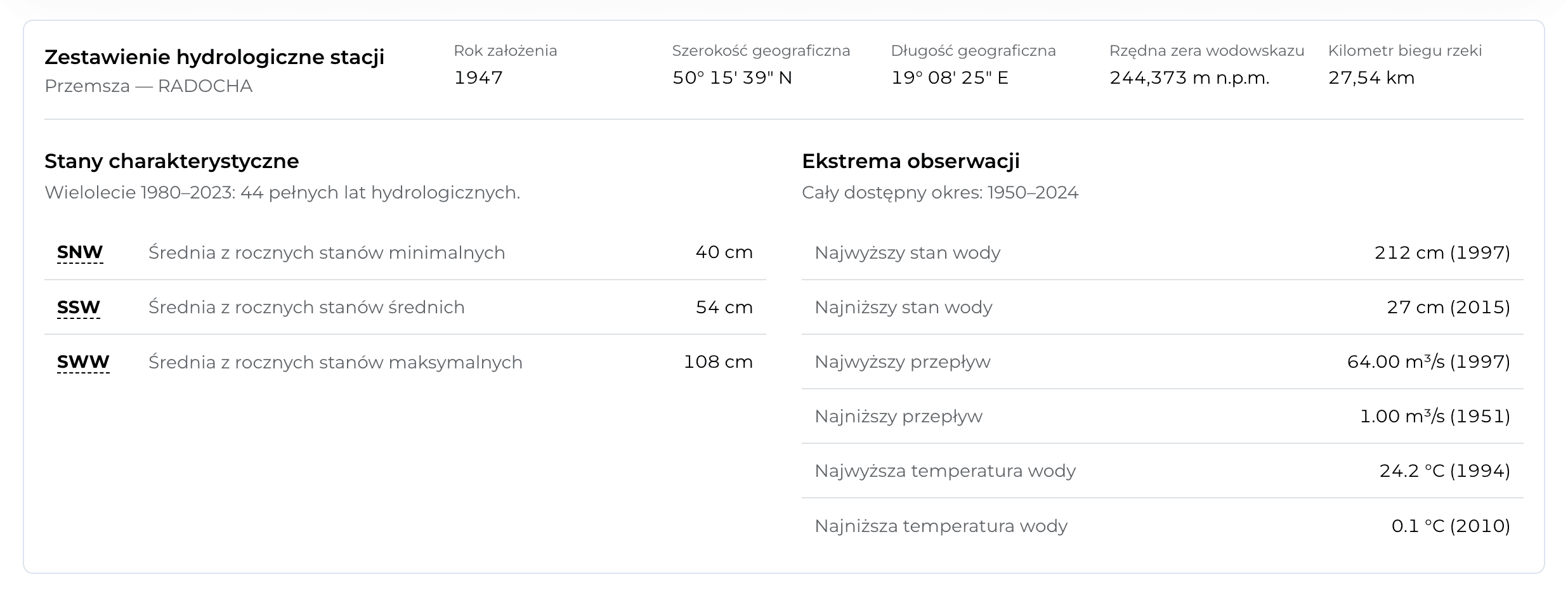 Charakterystyki i ekstrema danych hydrologicznych